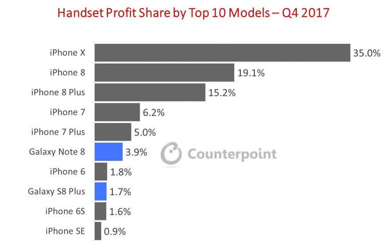 the Total Handset Industry Profits in Q4 2017