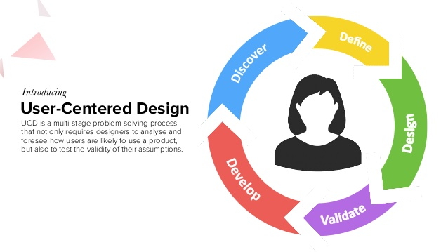 User Centered Design