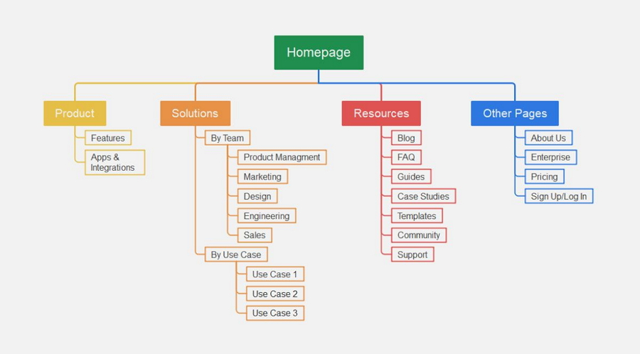 Create Information architecture