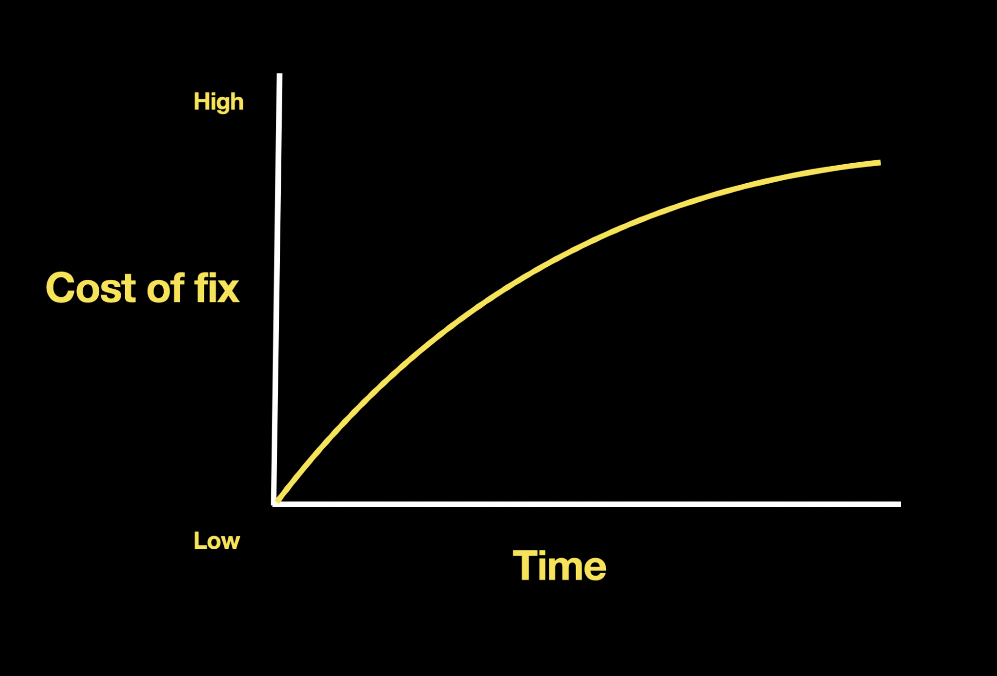 A correlation between time and cost of fix for a product issue