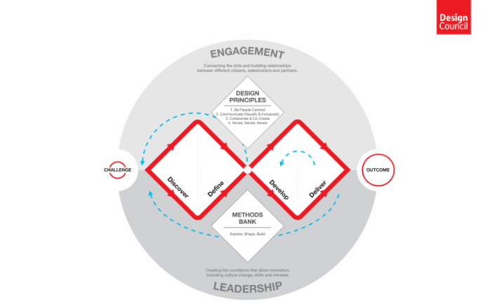 Double Diamond framework