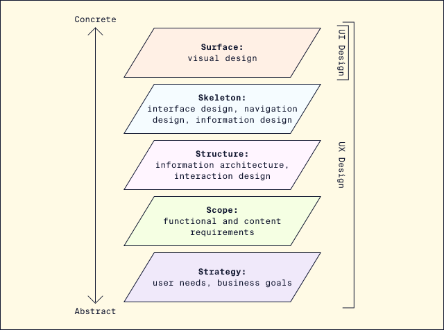 illustrating the 5 elements of design